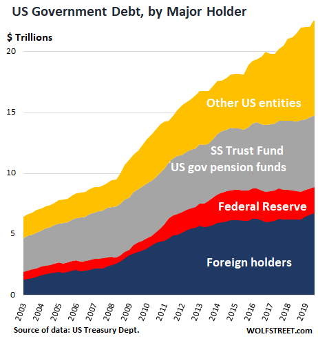 Who Owns Us Debt Pie Chart