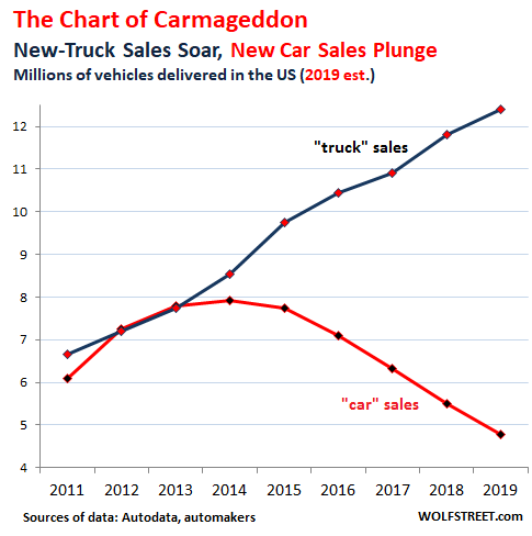 Us Car Sales Chart