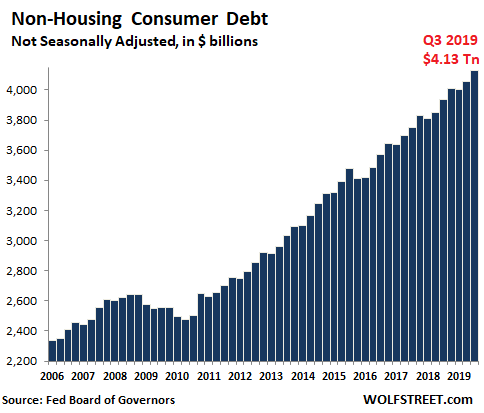 The State of the American Debt Slaves, Q3 2019 | Wolf Street