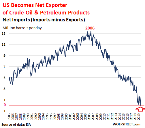 US-crude-oil-petroleum-products-net-imports-2019-09.png