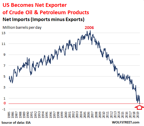 us oil net exporter