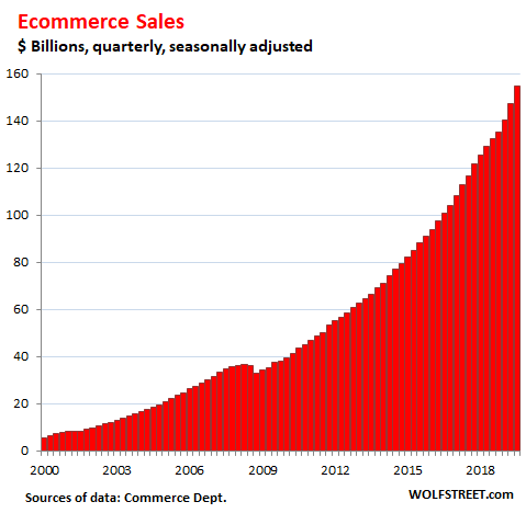 Brick & Mortar Melts Down as Ecommerce Jumps by Most Ever