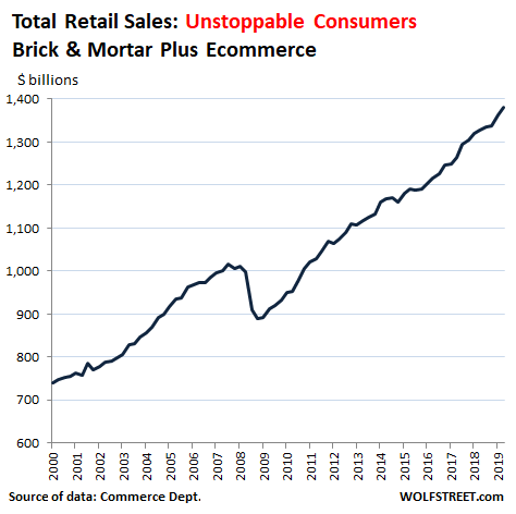 Brick & Mortar Melts Down as Ecommerce Jumps by Most Ever