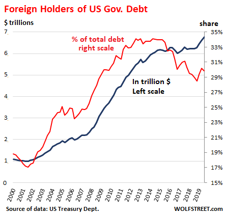 Who Owns Us Debt Chart 2015