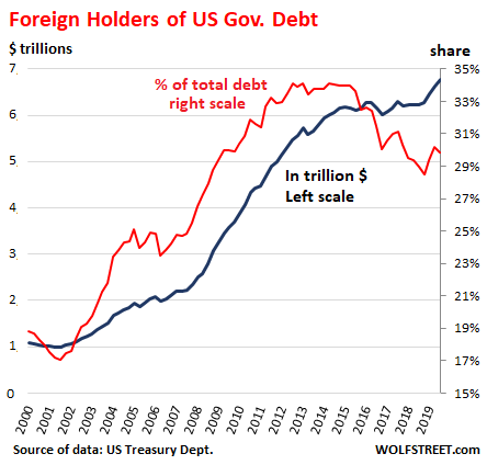 National Debt Growth Chart