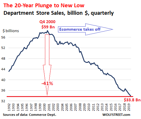 Brick & Mortar Melts Down as Ecommerce Jumps by Most Ever