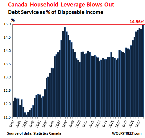 https://wolfstreet.com/wp-content/uploads/2019/12/Canada-households-disposable-inc-to-debt-service-2019-q3-.png