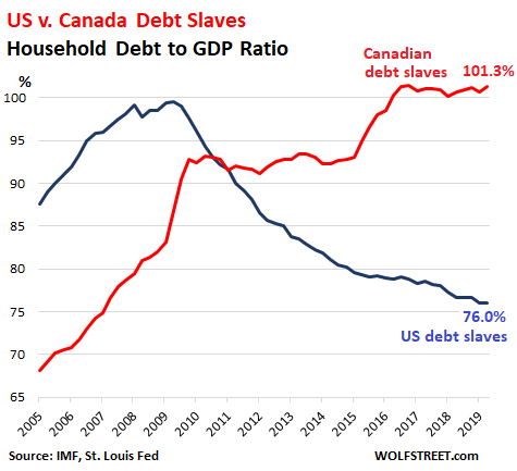 US-Canada-household-debt-GDP-2019.png