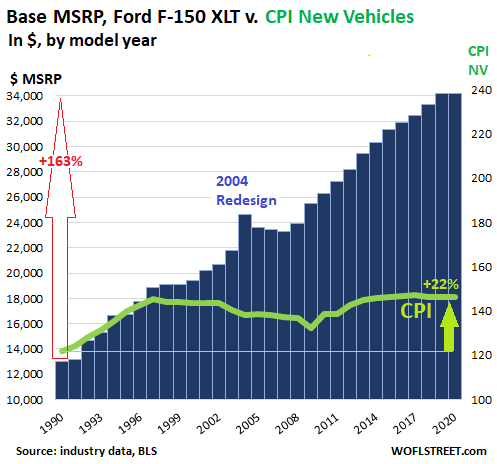 My “Pickup Truck Price Index” Crushes “CPI for New Vehicles”