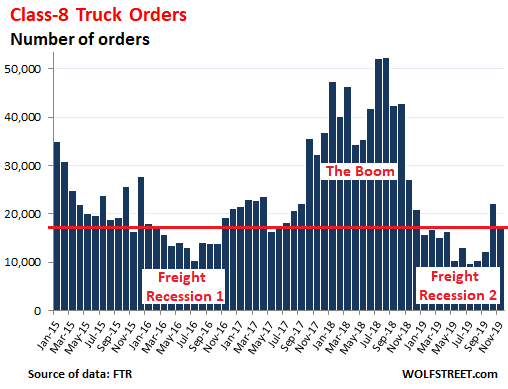 Us Class 8 Truck Orders Ftr 2019 11 - Trucking “thrives On Stability, But We’re Now On A Rocky Road” - Economic News