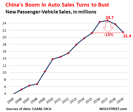 China S Consumers Slam Automakers Sales Drop Hard 2nd Year Gm Sales Plunge Ford Sales Collapse But Luxury Is Hot Wolf Street