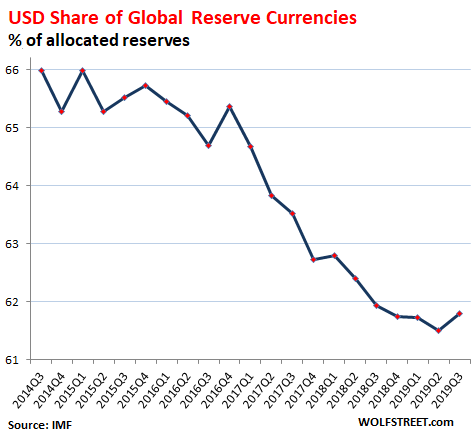 Status Of Us Dollar As Global Reserve Currency V Euro Yen Chinese Renminbi Others Wolf Street