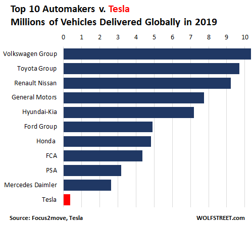 Tesla's Global Deliveries Compared to the Top 10: Volkswagen, Toyota, GM,  Ford, Honda, FCA, Mercedes… Here's the Chart