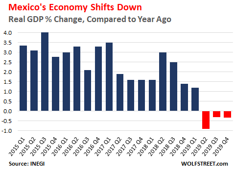    Mexico GDP 2019 Q4 YOY 