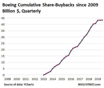 announces 20-for-1 stock split, $10 billion buyback