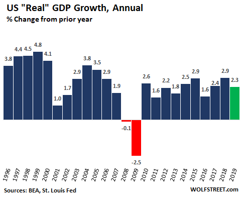gdp growth spending debt annual fed consumer powers hope hot red economic national wolf street won forum