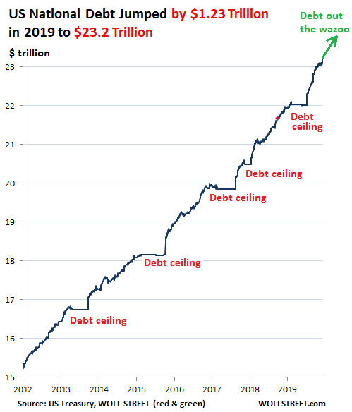 Us Gdp Rose By 850 Billion In 2019 As Us National Debt Surged By