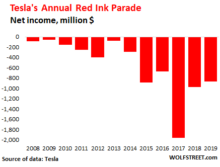 Image result for tesla revenues chart
