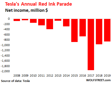 Tesla's Revenues +2%, Auto Revenue +0.7%. Net Income Plunges 25 ...