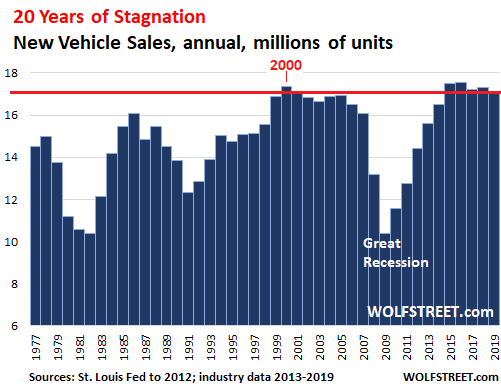 US New Car & Truck Sales in 2019 Fell Below Year 2000 Level, 3rd Year ...