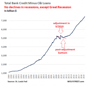 US-bank-credit-minus-ci | Wolf Street