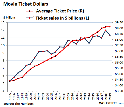 Brick & Mortar Meltdown at the Movies: Neither Extra-Comfy Chairs Nor Bars  Can Reverse the Trend | Wolf Street