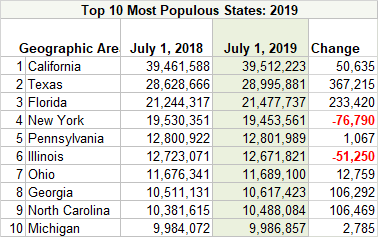 2009 population by state