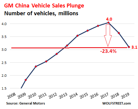 GM Better Figure Out How to Stop Shrinking, I Mean Globally & Pronto,  Before It's Too Late