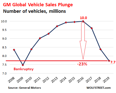 Image result for gm vehicles global sales plunge wolfstreet