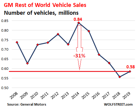 GM Better Figure Out How to Stop Shrinking, I Mean Globally & Pronto,  Before It's Too Late