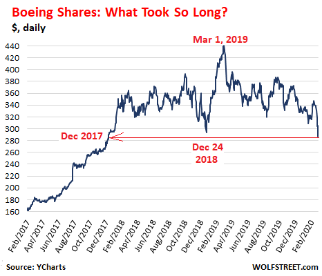 Should i buy boeing best sale stock today