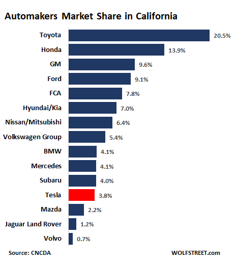 California Auto Woes New Vehicle Registrations Fall for 3rd Year