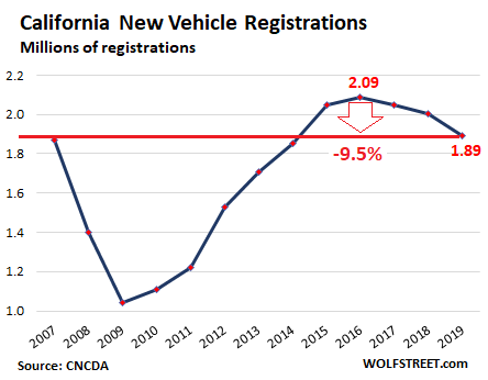 California Auto Woes New Vehicle Registrations Fall for 3rd Year