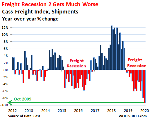 It Gets Surprisingly Ugly: US Freight Shipments Plunge 9.4%, Steepest since 2009