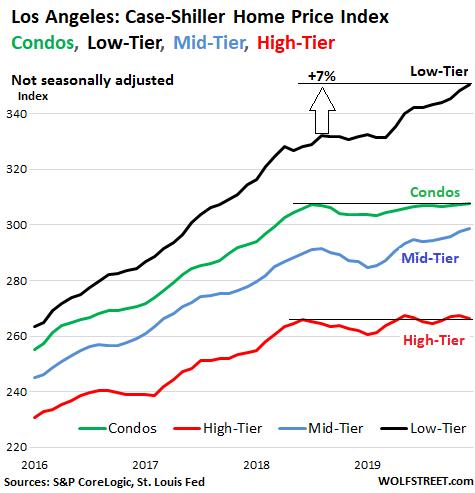Los Angeles Housing Market Carved Up by Unaffordability & Divergence in  Demand | Wolf Street