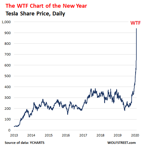 Tesla The Wtf Chart Of The Year Wolf Street