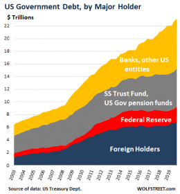 Who Bought the $1.3 Trillion in Debt the US Government Added to its $23 ...