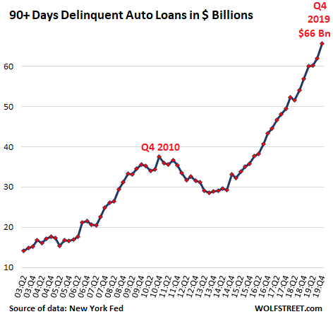 Subprime Auto Loans Explode Serious Delinquencies Spike To Record But There S No Jobs Crisis These Are The Good Times Wolf Street