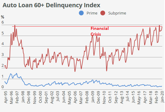 Subprime Auto Loans Explode Serious Delinquencies Spike To