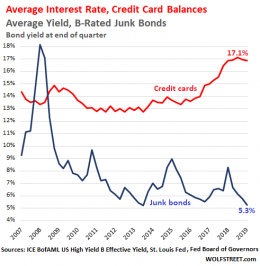 Credit-Card Interest Rates Soar to Record High, Bond Yields Drop to ...