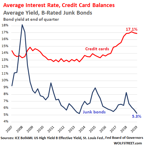 Credit Card Interest Rates Soar To Record High Bond Yields Drop To Record Low 6474