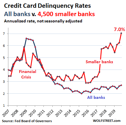 Subprime Credit Card Delinquencies Spike to Record High Past