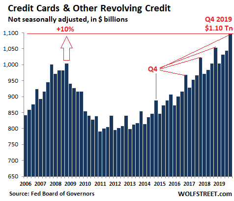 US-consumer-credit-cards-2019-Q4.png