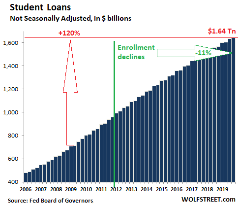 US-consumer-credit-student-loans-2019-Q4