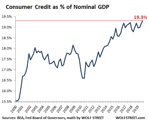 Image result for credit card debt new high