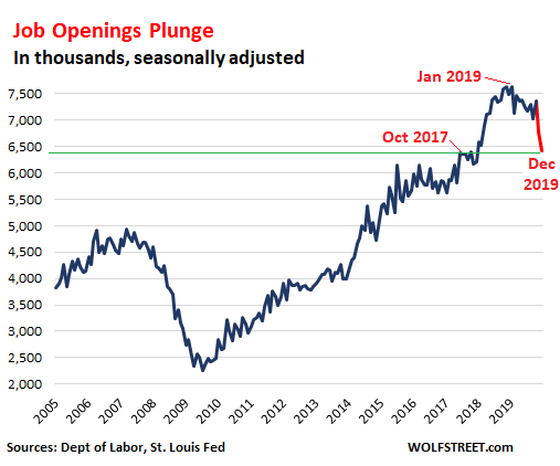 Us Job Openings Jolts Total 2020 02 11 - Ok, It Gets Sticky: Job Openings Plunge The Most Since The Great Recession - Economic News