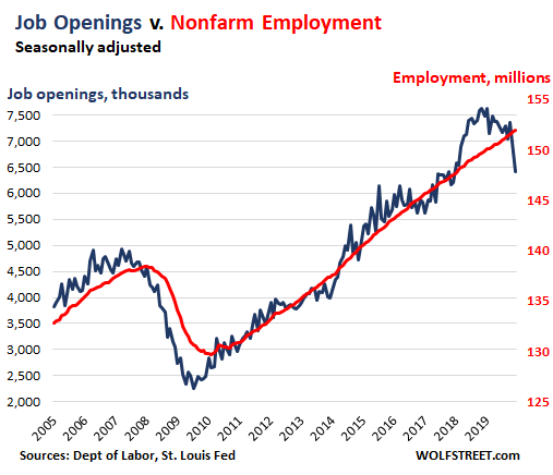 Us Job Openings Jolts Total V Employment 2020 02 11 - Ok, It Gets Sticky: Job Openings Plunge The Most Since The Great Recession - Economic News
