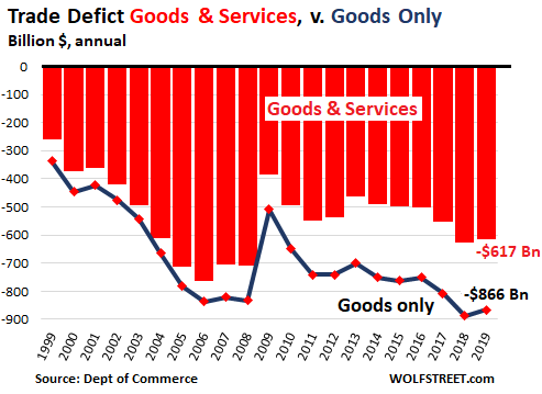 what goods does the us import