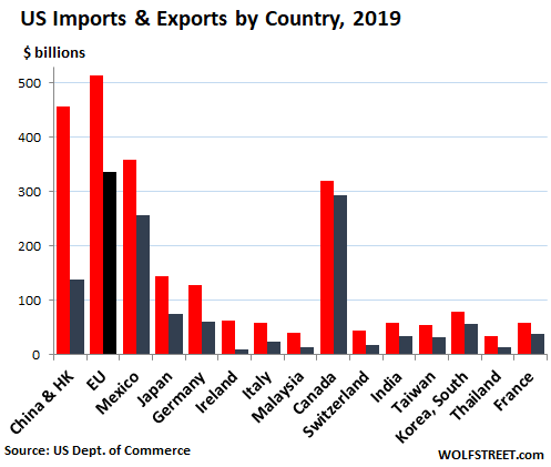 what goods does the us import