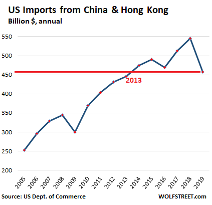 Us import from deals china